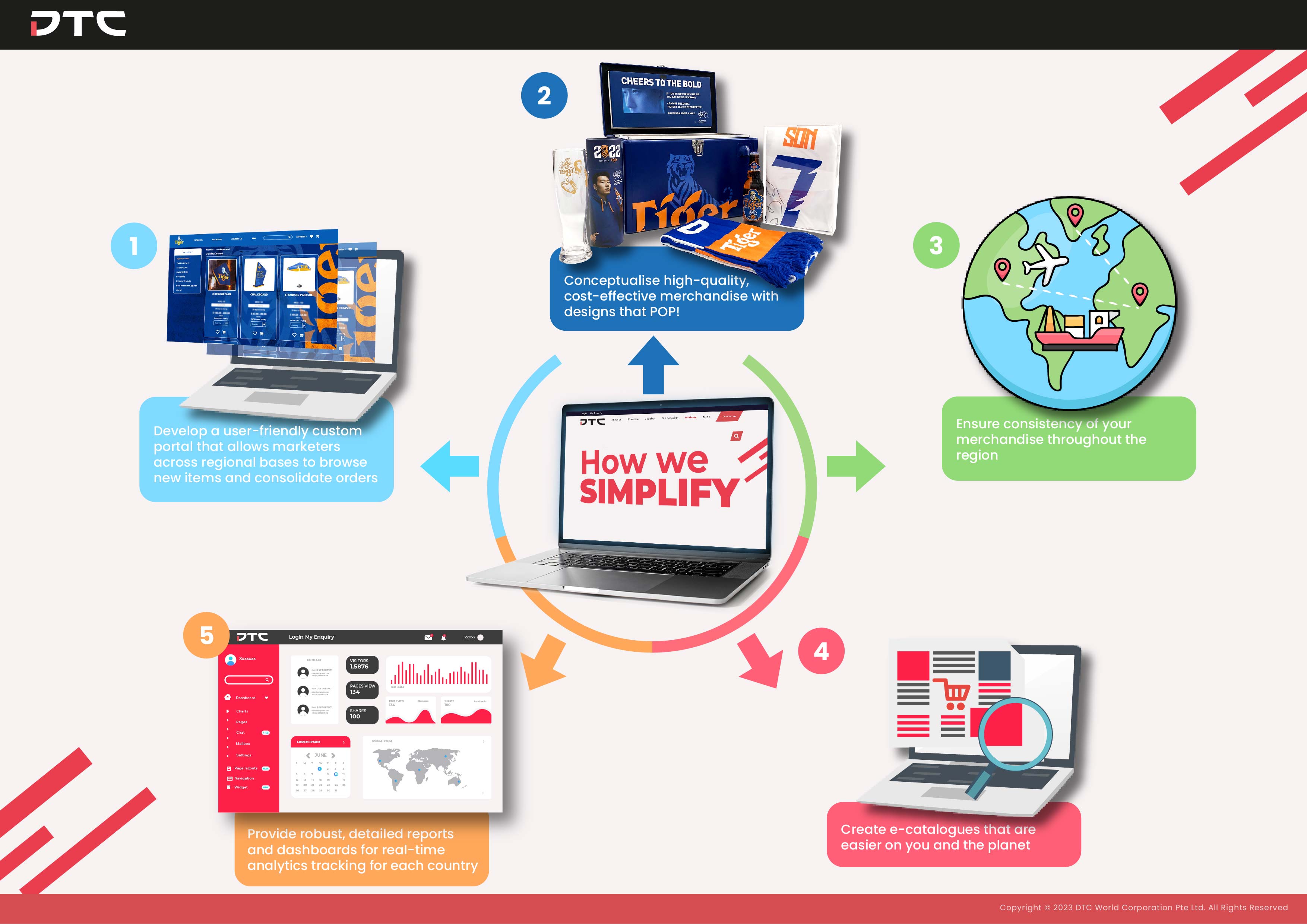 SIMPLIFY ing Global Merchandise Fulfilment Tiger Beer DTC APAC Merchandise Solution